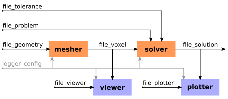 PyPEEC Workflow